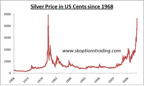 value of silver over time